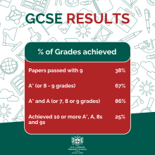 Freemen's GCSE Results with Outstanding Performance