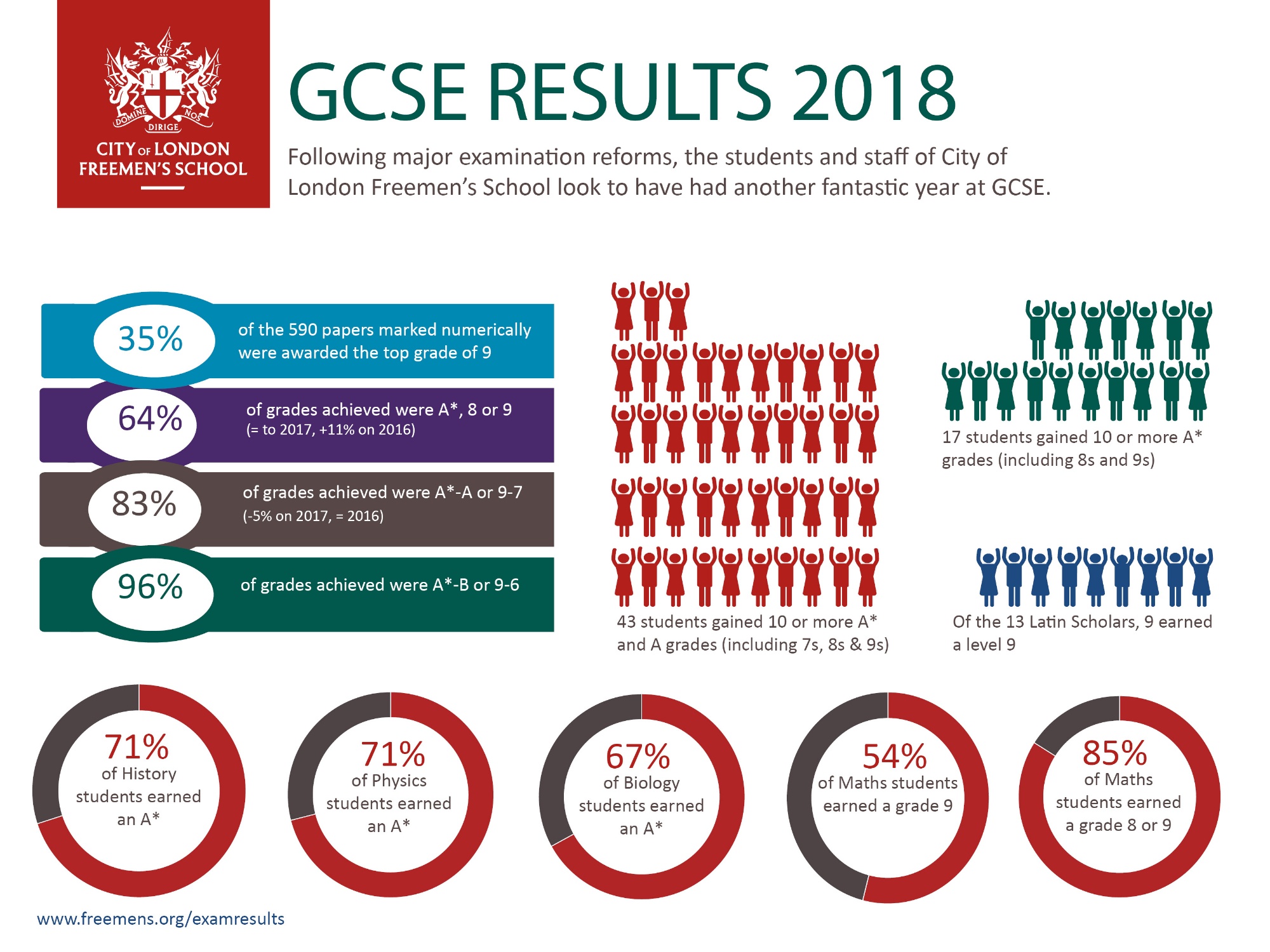 Infographic for City of London Freemen's School GCSE results 2018