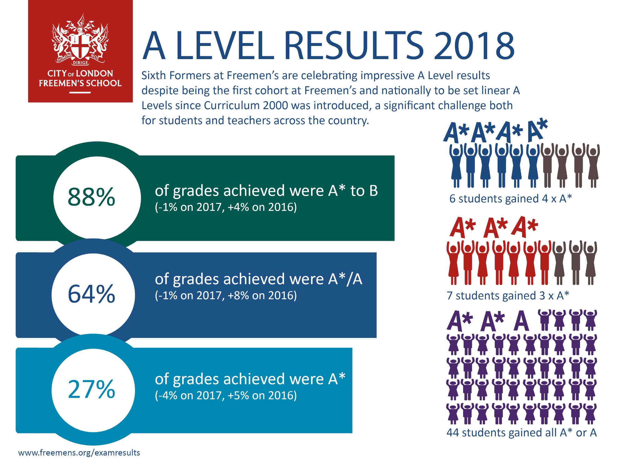 Infographic of City of London Freemen's School A Level results 2018